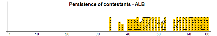 Persistence of contestants - ALB