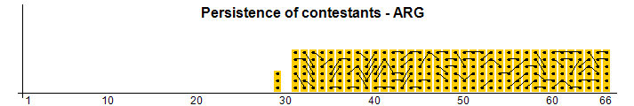 Persistence of contestants - ARG