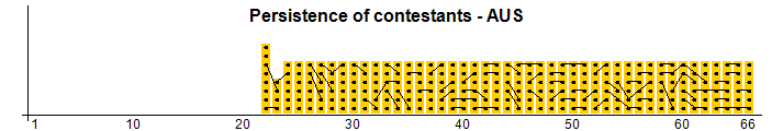 Persistence of contestants - AUS