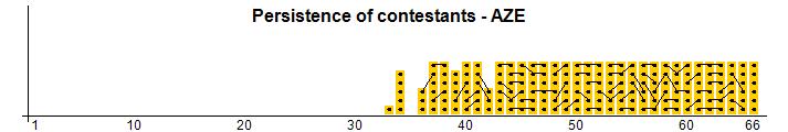 Persistence of contestants - AZE