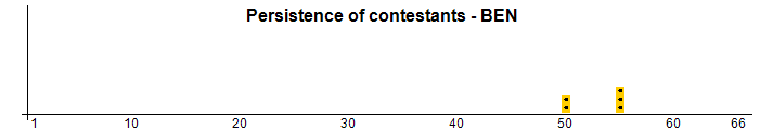 Persistance des concurrents - BEN