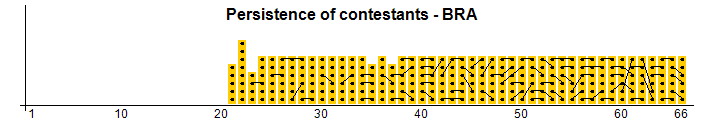 Persistance des concurrents - BRA