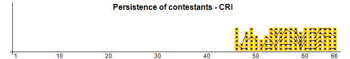 Persistence of contestants - CRI