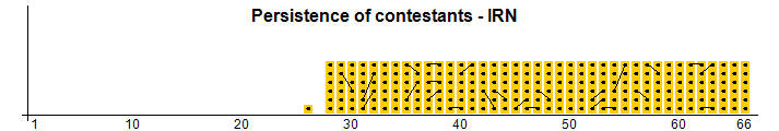 Persistence of contestants - IRN