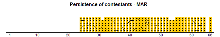 Persistence of contestants - MAR