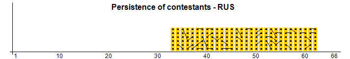 Persistence of contestants - RUS