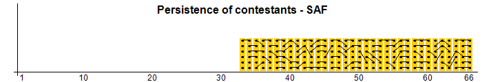 Persistence of contestants - SAF