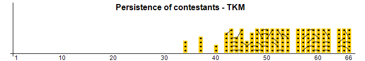 Persistence of contestants - TKM