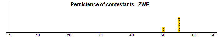 Persistance des concurrents - ZWE