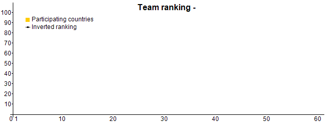 Team ranking - USA